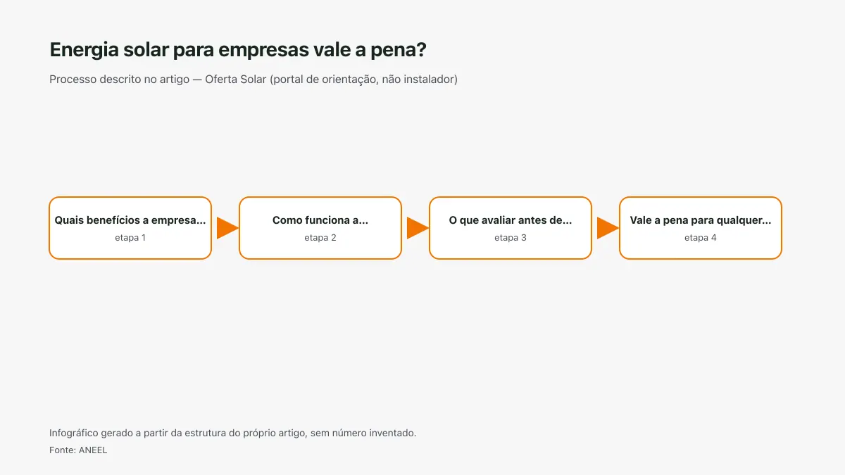 Infográfico ilustrativo das etapas tratadas no artigo Energia solar para empresas vale a pena?, sem texto ilegível e sem dado inventado.