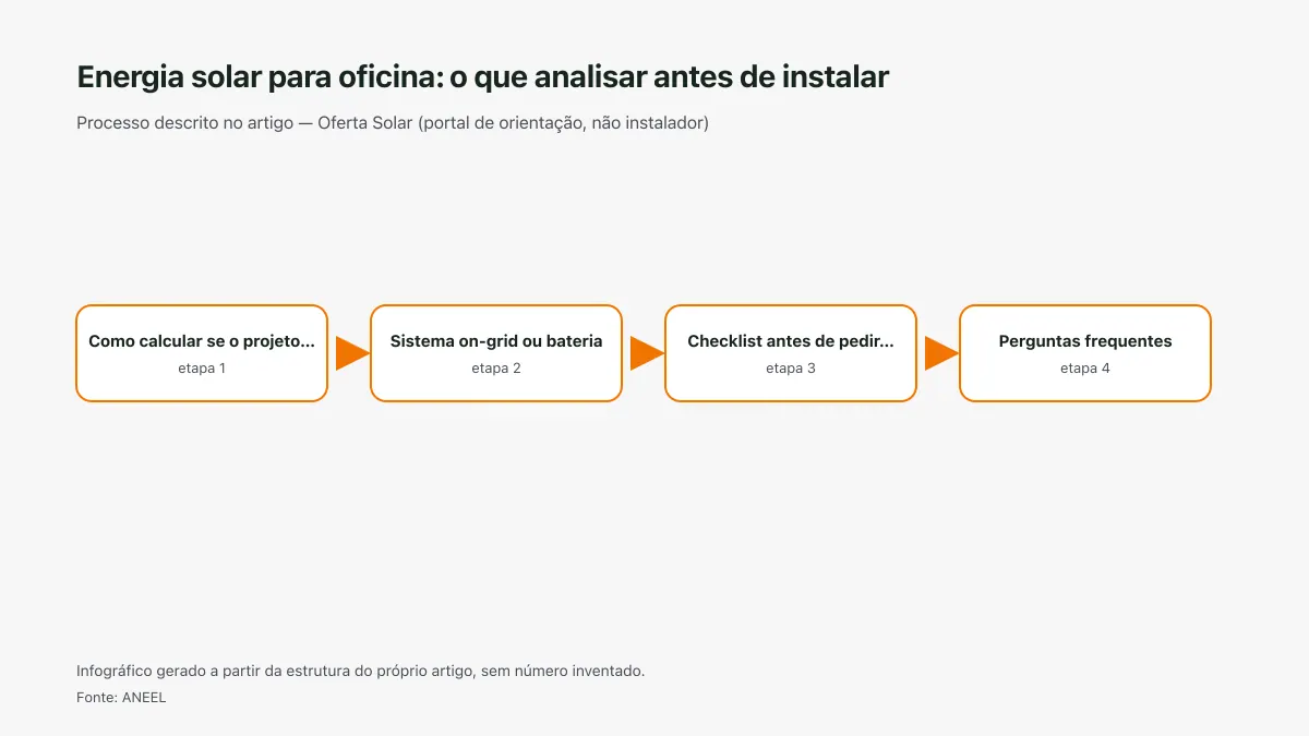 Infográfico ilustrativo das etapas tratadas no artigo Energia solar para oficina: o que analisar antes de instalar, sem texto ilegível e sem dado inventado.