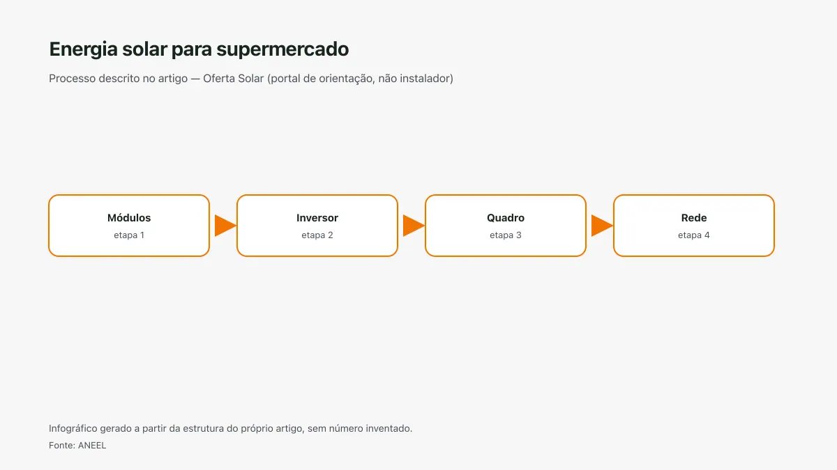 Infográfico ilustrativo das etapas tratadas no artigo Energia solar para supermercado, sem texto ilegível e sem dado inventado.