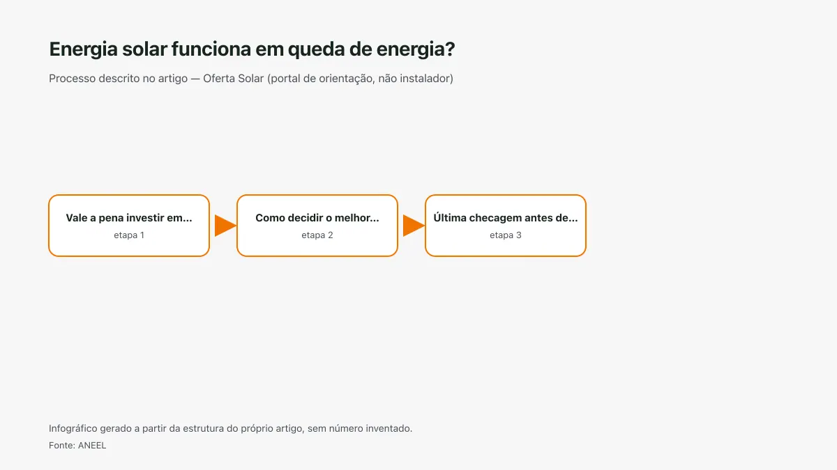 Infográfico ilustrativo das etapas tratadas no artigo Energia solar funciona em queda de energia?, sem texto ilegível e sem dado inventado.