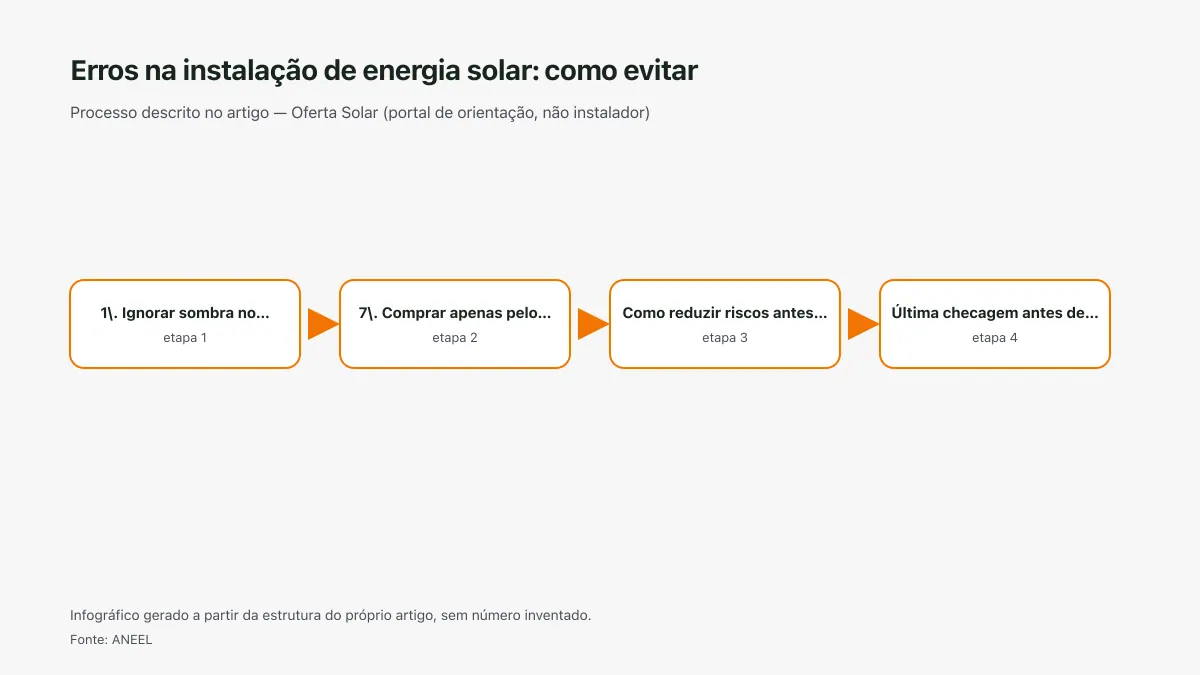 Infográfico ilustrativo das etapas tratadas no artigo Erros na instalação de energia solar: como evitar, sem texto ilegível e sem dado inventado.