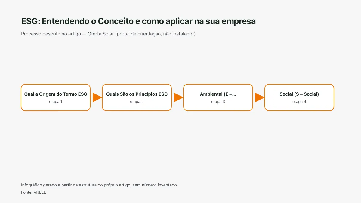 Infográfico ilustrativo das etapas tratadas no artigo ESG: Entendendo o Conceito e como aplicar na sua empresa, sem texto ilegível e sem dado inventado.