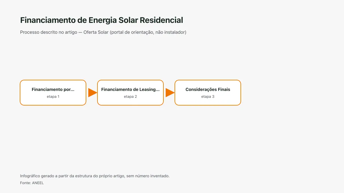 Infográfico ilustrativo das etapas tratadas no artigo Financiamento de Energia Solar Residencial, sem texto ilegível e sem dado inventado.