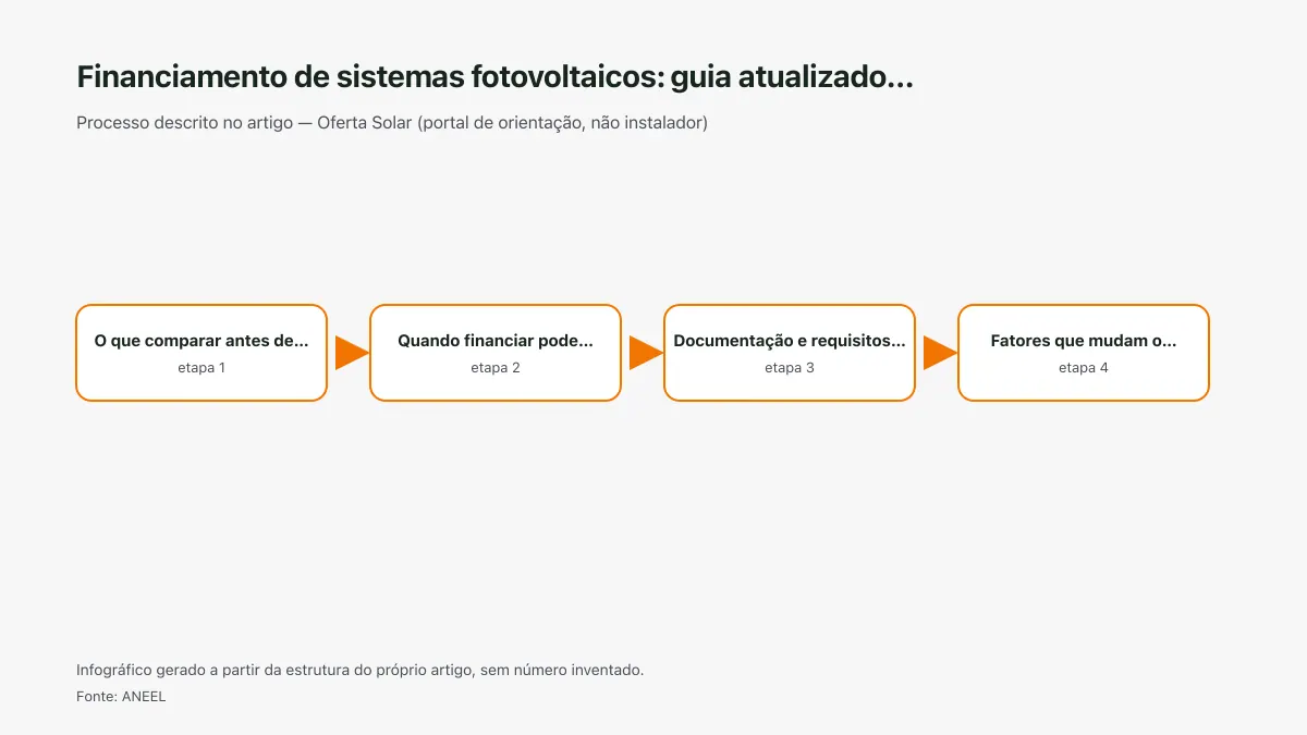Infográfico ilustrativo das etapas tratadas no artigo Financiamento de sistemas fotovoltaicos: guia atualizado…, sem texto ilegível e sem dado inventado.