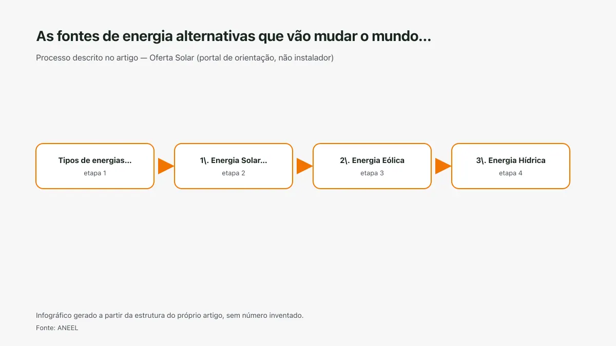 Infográfico ilustrativo das etapas tratadas no artigo As fontes de energia alternativas que vão mudar o mundo…, sem texto ilegível e sem dado inventado.