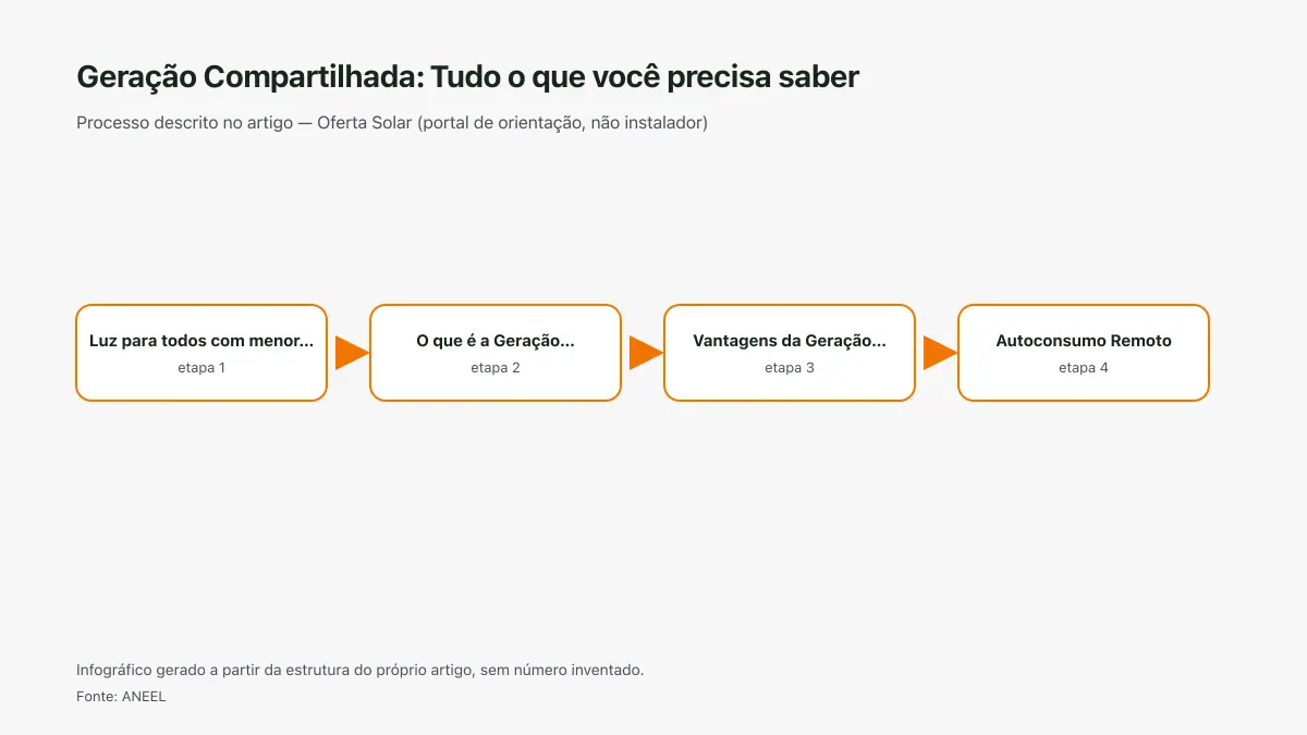 Infográfico ilustrativo das etapas tratadas no artigo Geração Compartilhada: Tudo o que você precisa saber, sem texto ilegível e sem dado inventado.