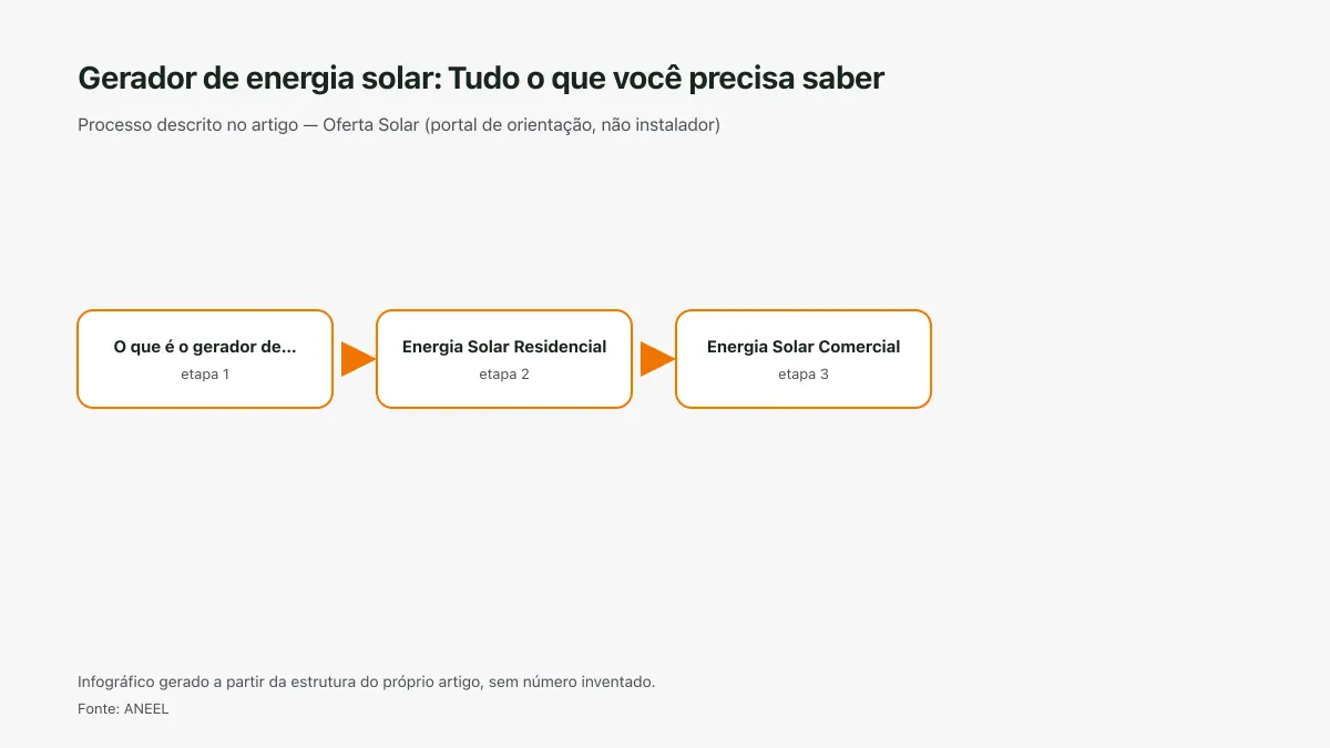 Infográfico ilustrativo das etapas tratadas no artigo Gerador de energia solar: Tudo o que você precisa saber, sem texto ilegível e sem dado inventado.