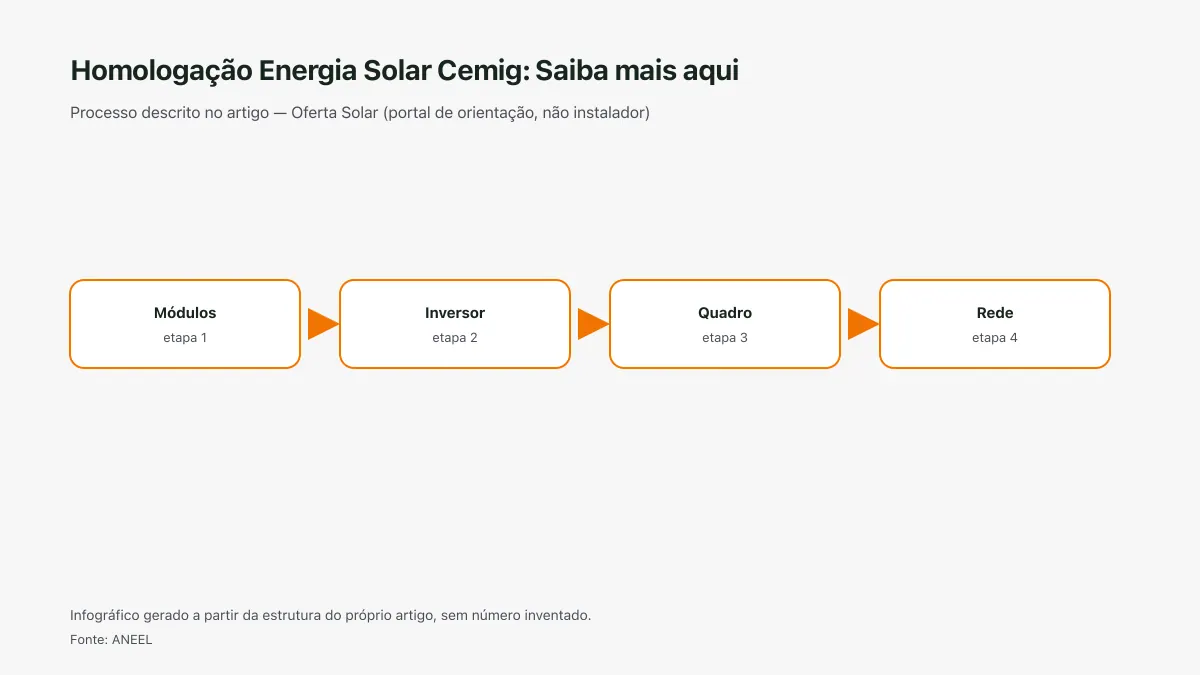 Infográfico ilustrativo das etapas tratadas no artigo Homologação Energia Solar Cemig: Saiba mais aqui, sem texto ilegível e sem dado inventado.