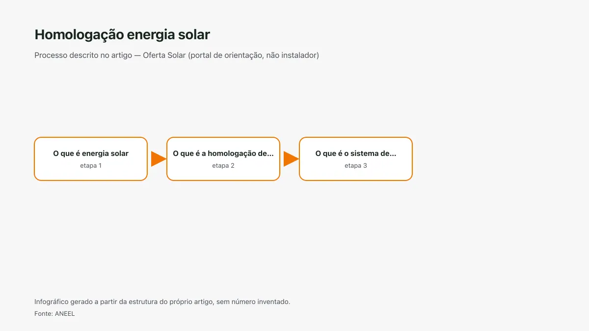 Infográfico ilustrativo das etapas tratadas no artigo Homologação energia solar, sem texto ilegível e sem dado inventado.