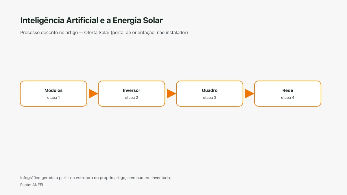 Infográfico ilustrativo das etapas tratadas no artigo Inteligência Artificial e a Energia Solar, sem texto ilegível e sem dado inventado.