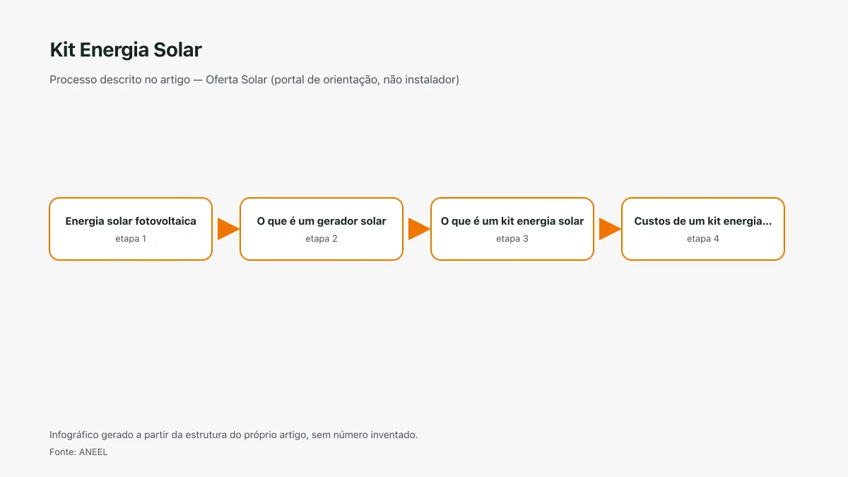 Infográfico ilustrativo das etapas tratadas no artigo Kit Energia Solar, sem texto ilegível e sem dado inventado.