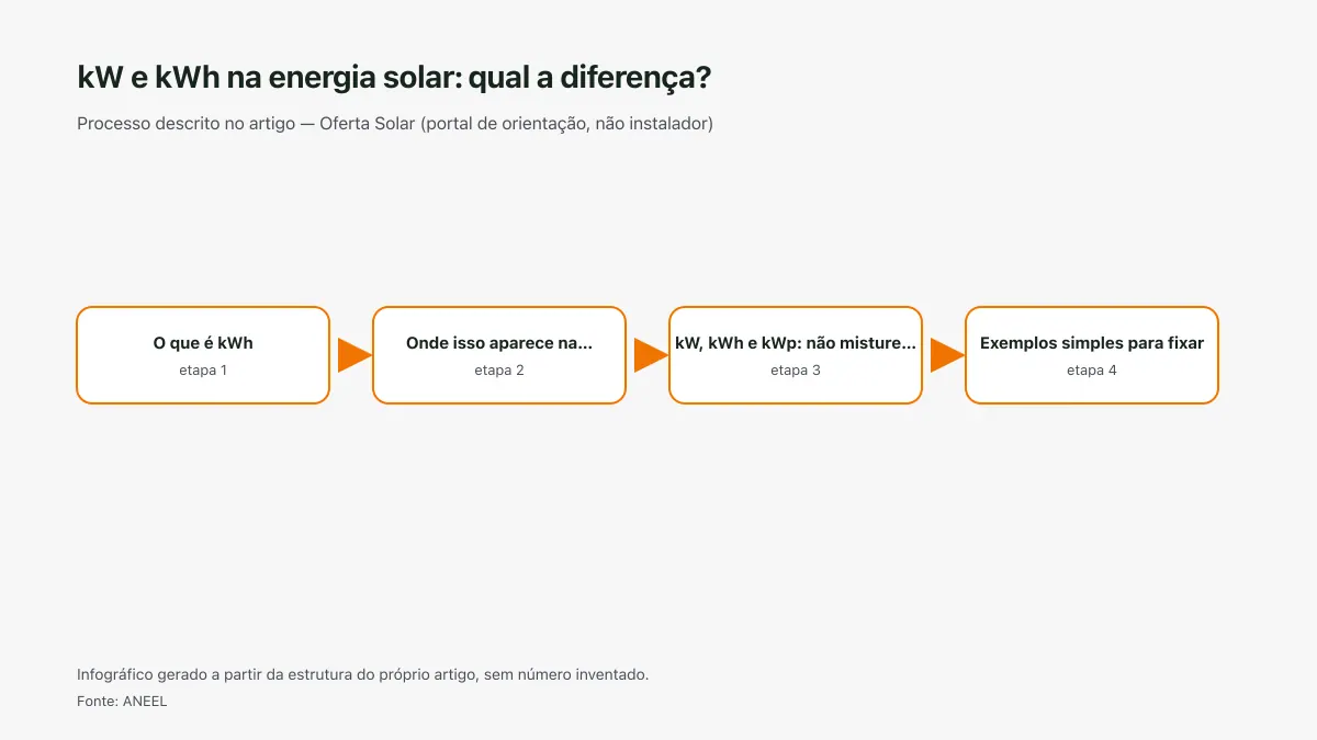 Infográfico ilustrativo das etapas tratadas no artigo kW e kWh na energia solar: qual a diferença?, sem texto ilegível e sem dado inventado.