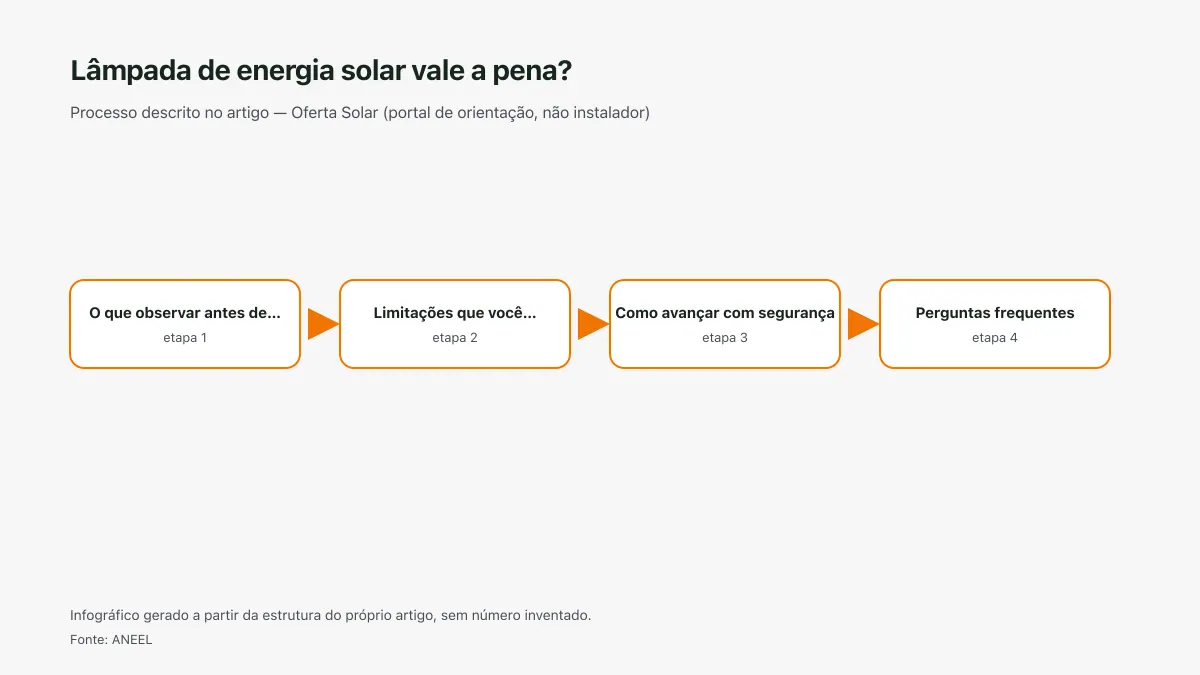 Infográfico ilustrativo das etapas tratadas no artigo Lâmpada de energia solar vale a pena?, sem texto ilegível e sem dado inventado.