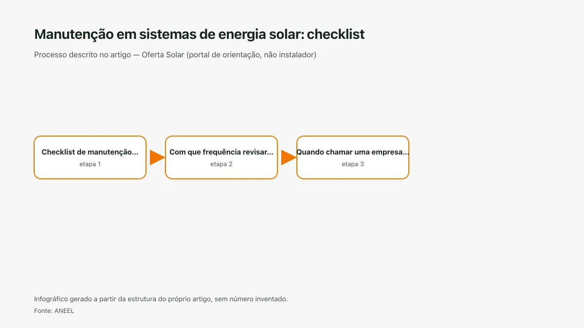 Infográfico ilustrativo das etapas tratadas no artigo Manutenção em sistemas de energia solar: checklist, sem texto ilegível e sem dado inventado.