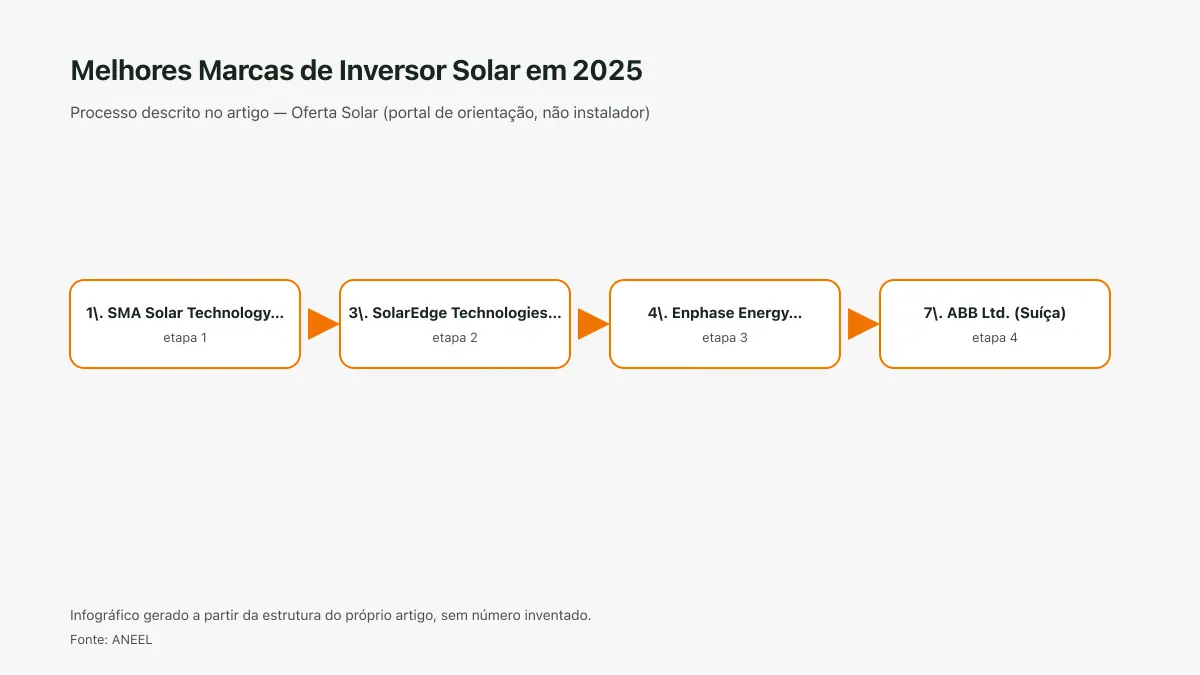 Infográfico ilustrativo das etapas tratadas no artigo Melhores Marcas de Inversor Solar em 2025, sem texto ilegível e sem dado inventado.