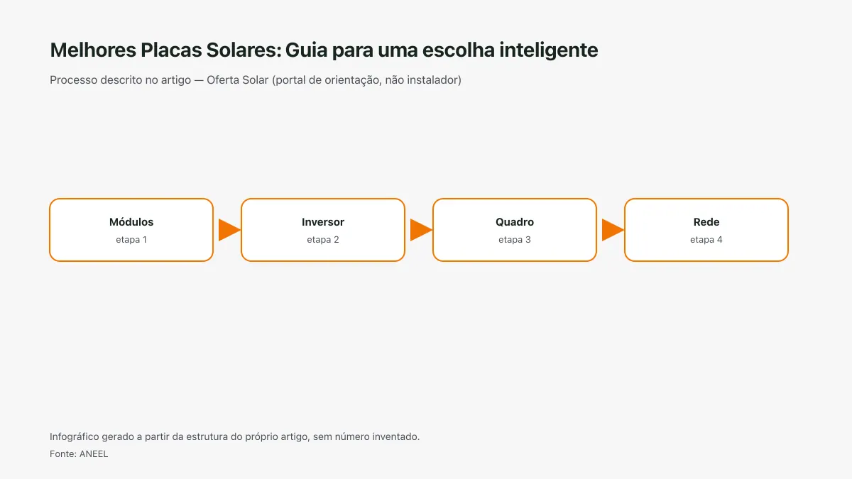 Infográfico ilustrativo das etapas tratadas no artigo Melhores Placas Solares: Guia para uma escolha inteligente, sem texto ilegível e sem dado inventado.