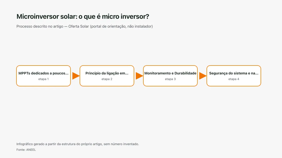 Infográfico ilustrativo das etapas tratadas no artigo Microinversor solar: o que é micro inversor?, sem texto ilegível e sem dado inventado.