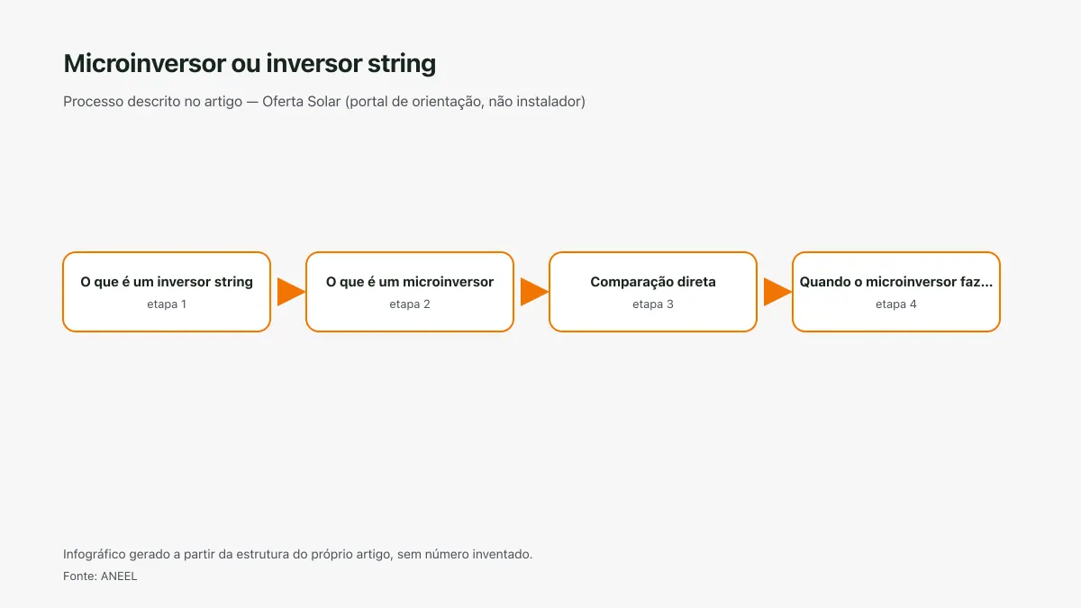 Infográfico ilustrativo das etapas tratadas no artigo Microinversor ou inversor string, sem texto ilegível e sem dado inventado.