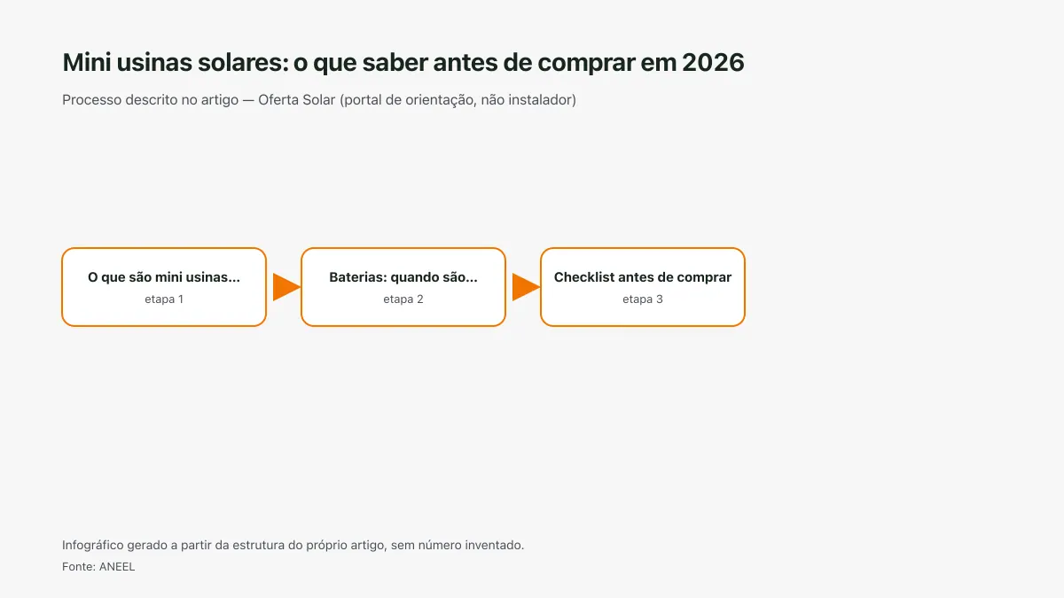 Infográfico ilustrativo das etapas tratadas no artigo Mini usinas solares: o que saber antes de comprar em 2026, sem texto ilegível e sem dado inventado.