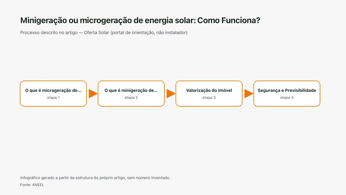Infográfico ilustrativo das etapas tratadas no artigo Minigeração ou microgeração de energia solar: Como Funciona?, sem texto ilegível e sem dado inventado.