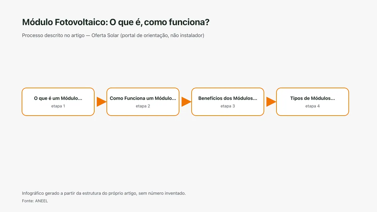 Infográfico ilustrativo das etapas tratadas no artigo Módulo Fotovoltaico: O que é, como funciona?, sem texto ilegível e sem dado inventado.