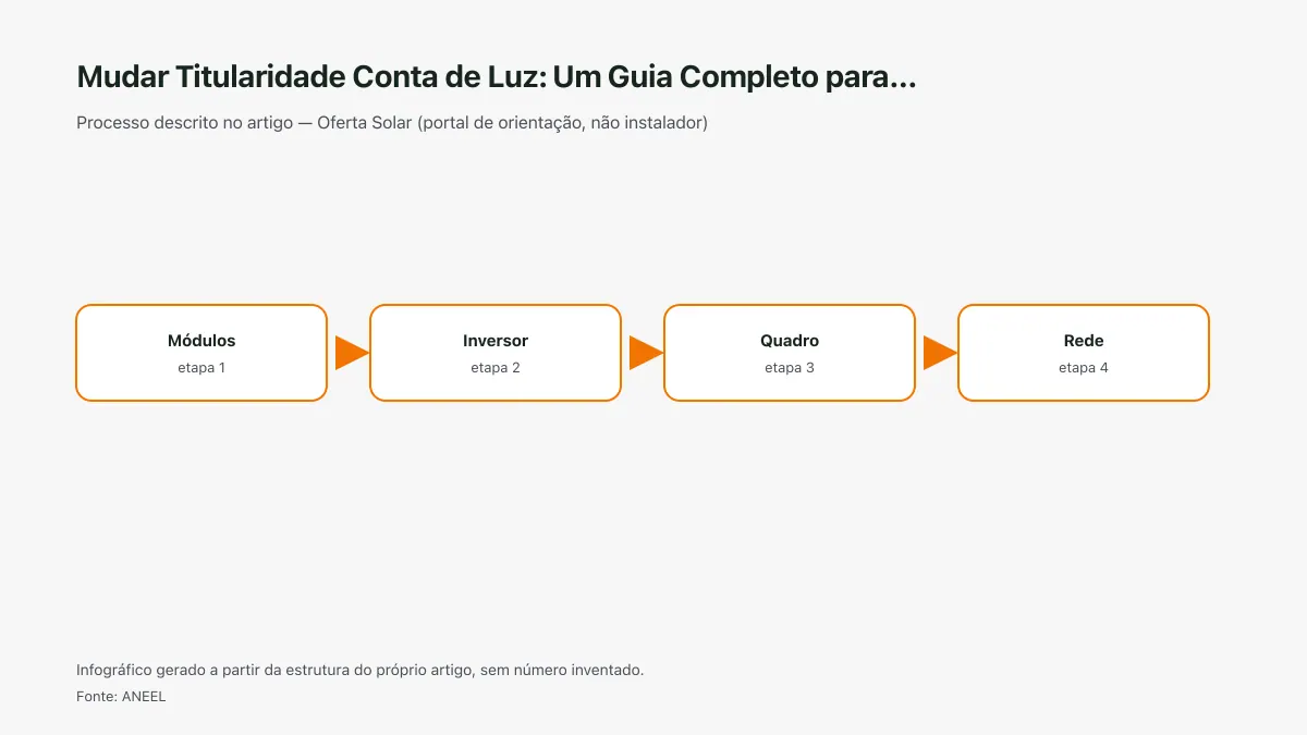 Infográfico ilustrativo das etapas tratadas no artigo Mudar Titularidade Conta de Luz: Um Guia Completo para…, sem texto ilegível e sem dado inventado.
