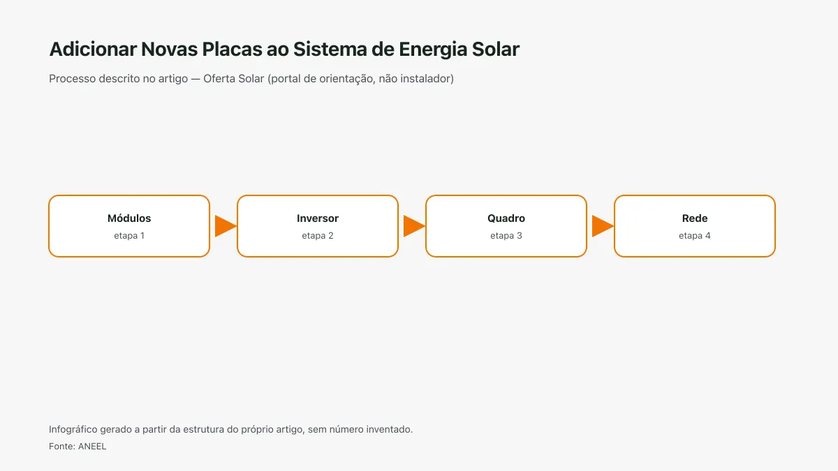 Infográfico ilustrativo das etapas tratadas no artigo Adicionar Novas Placas ao Sistema de Energia Solar, sem texto ilegível e sem dado inventado.
