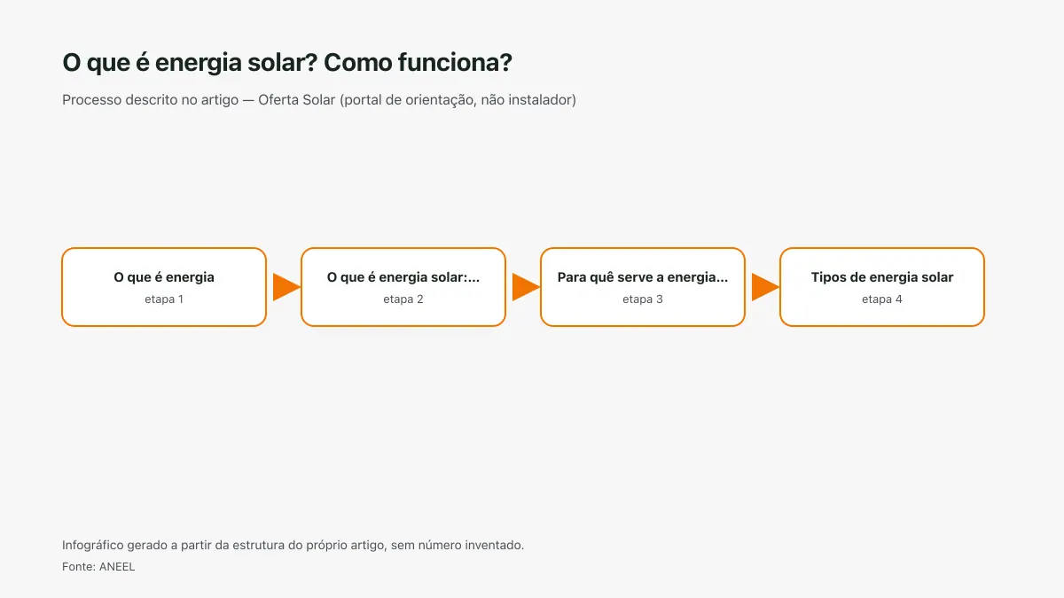 Infográfico ilustrativo das etapas tratadas no artigo O que é energia solar? Como funciona?, sem texto ilegível e sem dado inventado.