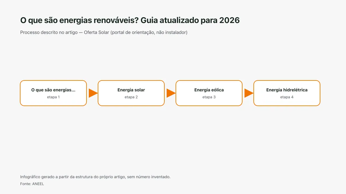 Infográfico ilustrativo das etapas tratadas no artigo O que são energias renováveis? Guia atualizado para 2026, sem texto ilegível e sem dado inventado.
