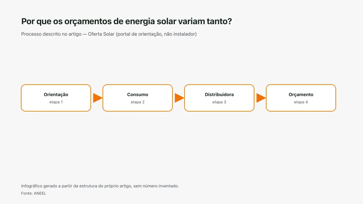 Infográfico ilustrativo das etapas tratadas no artigo Por que os orçamentos de energia solar variam tanto?, sem texto ilegível e sem dado inventado.
