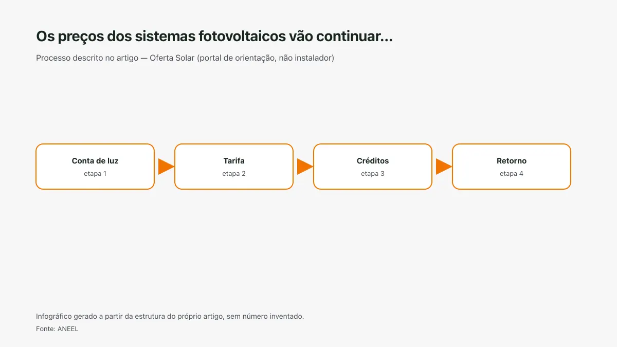 Infográfico ilustrativo das etapas tratadas no artigo Os preços dos sistemas fotovoltaicos vão continuar…, sem texto ilegível e sem dado inventado.