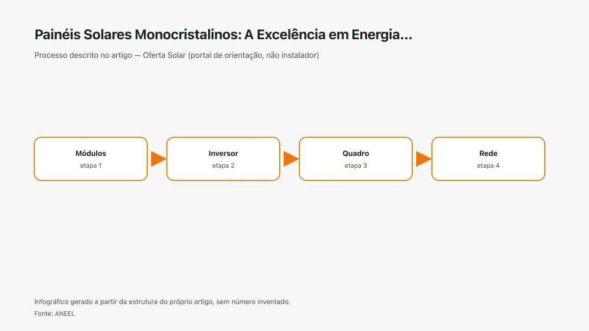 Infográfico ilustrativo das etapas tratadas no artigo Painéis Solares Monocristalinos: A Excelência em Energia…, sem texto ilegível e sem dado inventado.