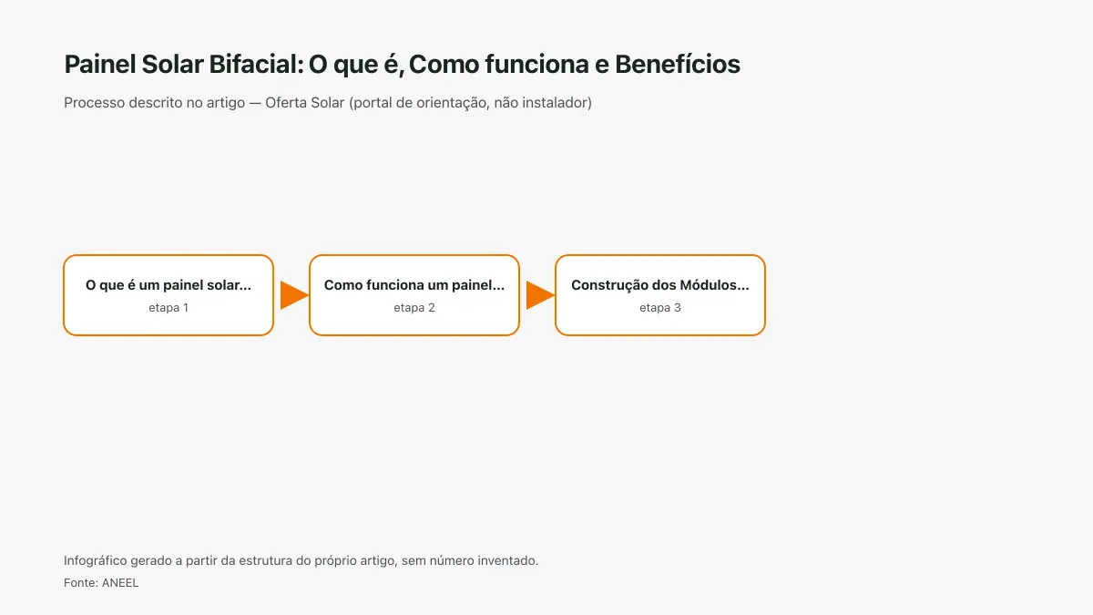 Infográfico ilustrativo das etapas tratadas no artigo Painel Solar Bifacial: O que é, Como funciona e Benefícios, sem texto ilegível e sem dado inventado.