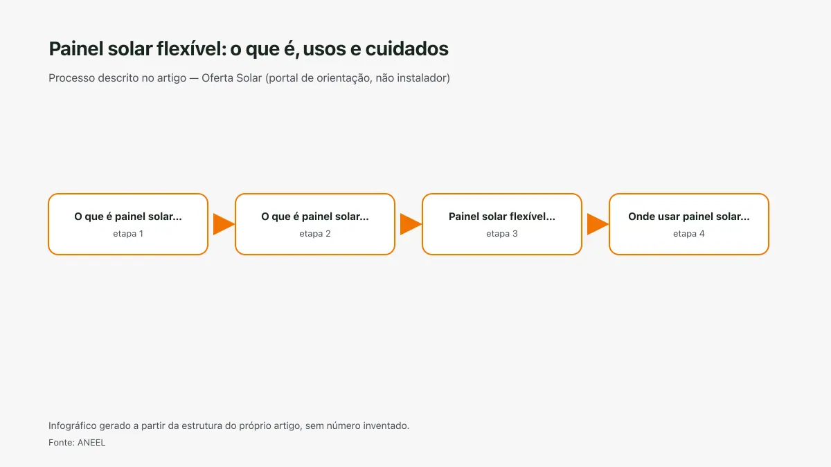 Infográfico ilustrativo das etapas tratadas no artigo Painel solar flexível: o que é, usos e cuidados, sem texto ilegível e sem dado inventado.