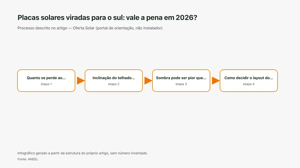 Infográfico ilustrativo das etapas tratadas no artigo Placas solares viradas para o sul: vale a pena em 2026?, sem texto ilegível e sem dado inventado.