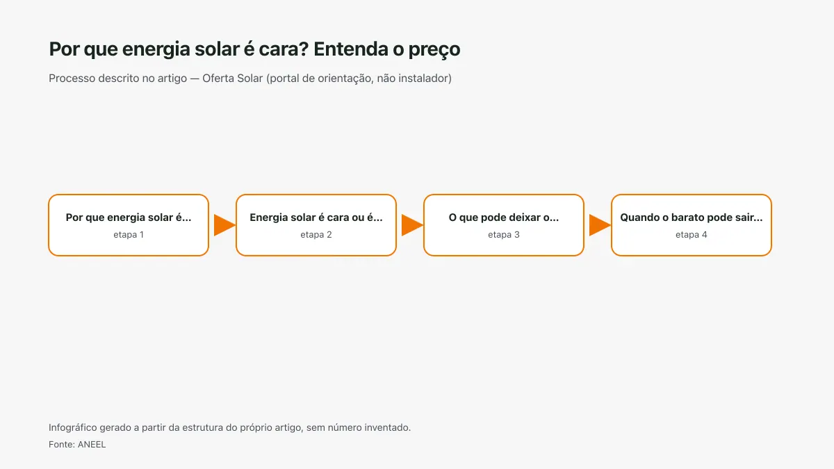 Infográfico ilustrativo das etapas tratadas no artigo Por que energia solar é cara? Entenda o preço, sem texto ilegível e sem dado inventado.