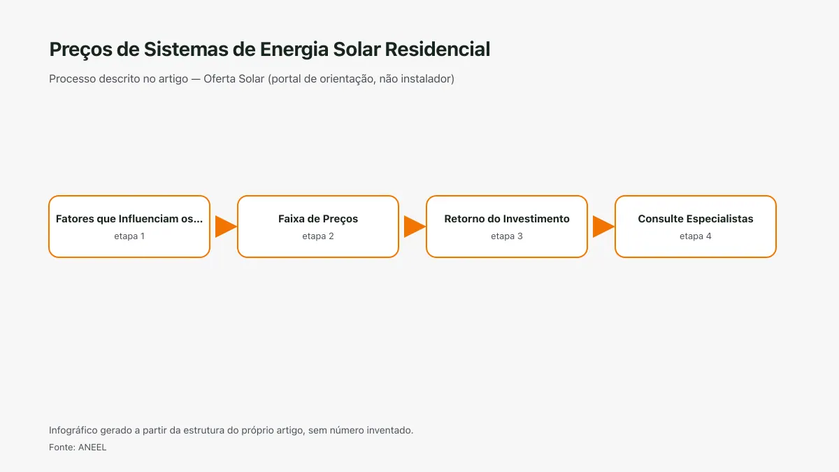 Infográfico ilustrativo das etapas tratadas no artigo Preços de Sistemas de Energia Solar Residencial, sem texto ilegível e sem dado inventado.