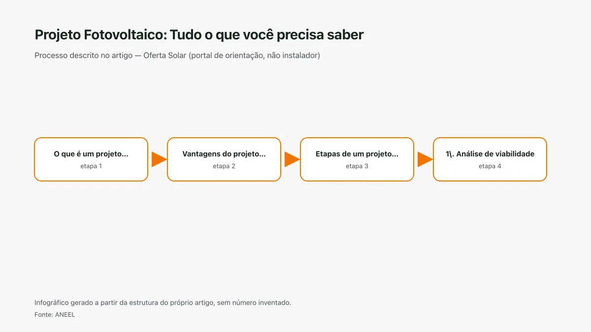 Infográfico ilustrativo das etapas tratadas no artigo Projeto Fotovoltaico: Tudo o que você precisa saber, sem texto ilegível e sem dado inventado.