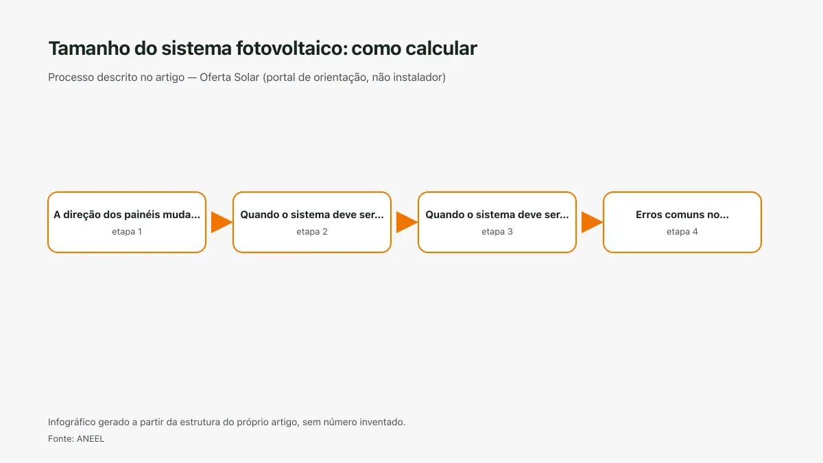 Infográfico ilustrativo das etapas tratadas no artigo Tamanho do sistema fotovoltaico: como calcular, sem texto ilegível e sem dado inventado.