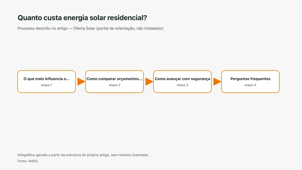 Infográfico ilustrativo das etapas tratadas no artigo Quanto custa energia solar residencial?, sem texto ilegível e sem dado inventado.