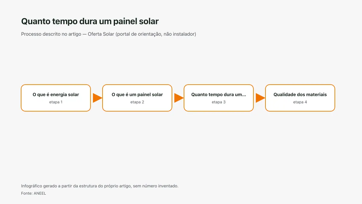 Infográfico ilustrativo das etapas tratadas no artigo Quanto tempo dura um painel solar, sem texto ilegível e sem dado inventado.