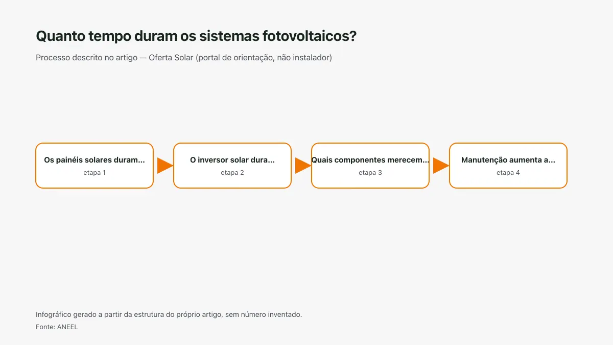 Infográfico ilustrativo das etapas tratadas no artigo Quanto tempo duram os sistemas fotovoltaicos?, sem texto ilegível e sem dado inventado.