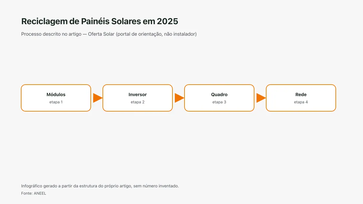 Infográfico ilustrativo das etapas tratadas no artigo Reciclagem de Painéis Solares em 2025, sem texto ilegível e sem dado inventado.