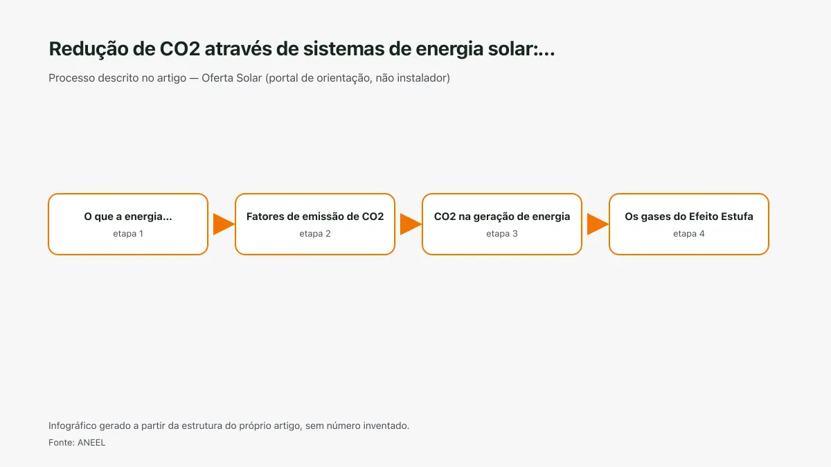 Infográfico ilustrativo das etapas tratadas no artigo Redução de CO2 através de sistemas de energia solar:…, sem texto ilegível e sem dado inventado.