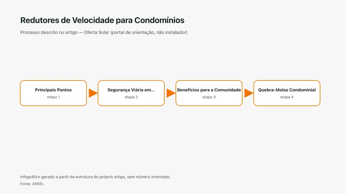 Infográfico ilustrativo das etapas tratadas no artigo Redutores de Velocidade para Condomínios, sem texto ilegível e sem dado inventado.
