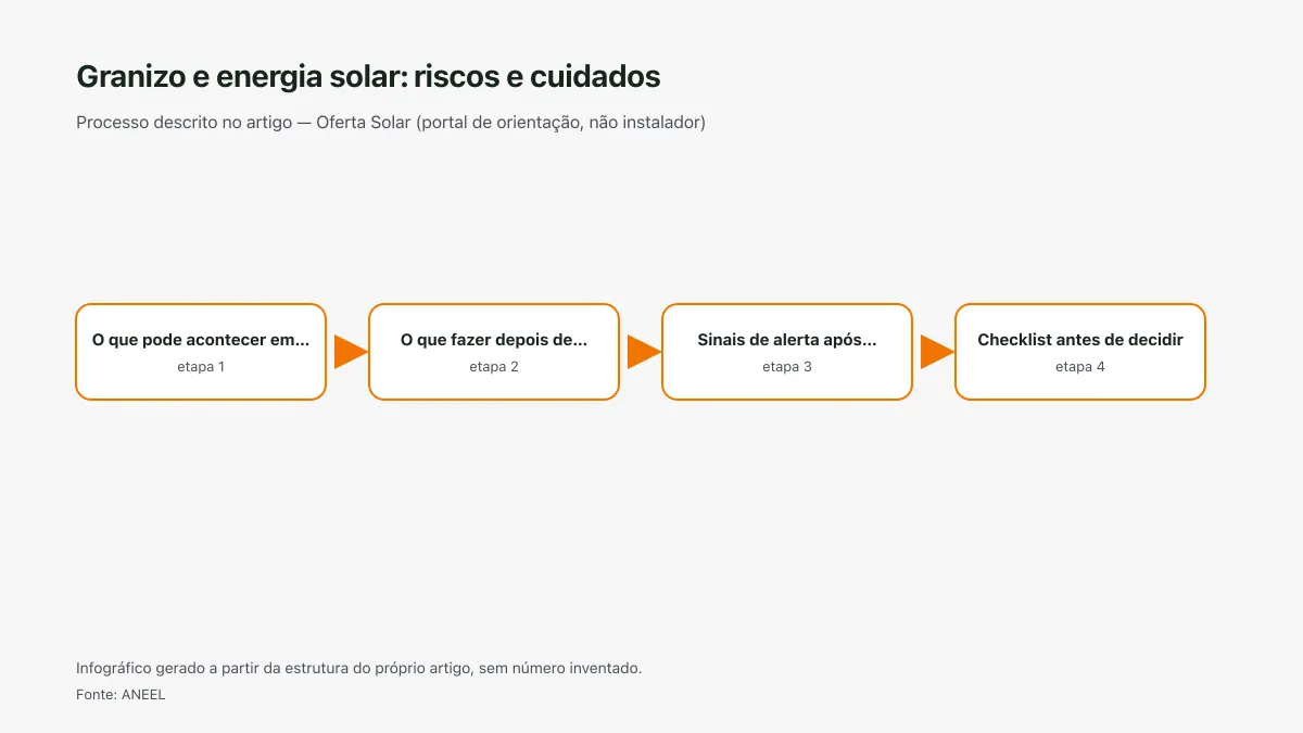 Infográfico ilustrativo das etapas tratadas no artigo Granizo e energia solar: riscos e cuidados, sem texto ilegível e sem dado inventado.