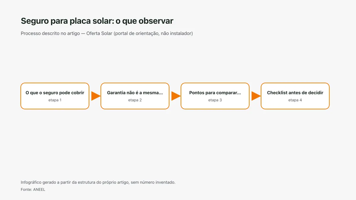 Infográfico ilustrativo das etapas tratadas no artigo Seguro para placa solar: o que observar, sem texto ilegível e sem dado inventado.