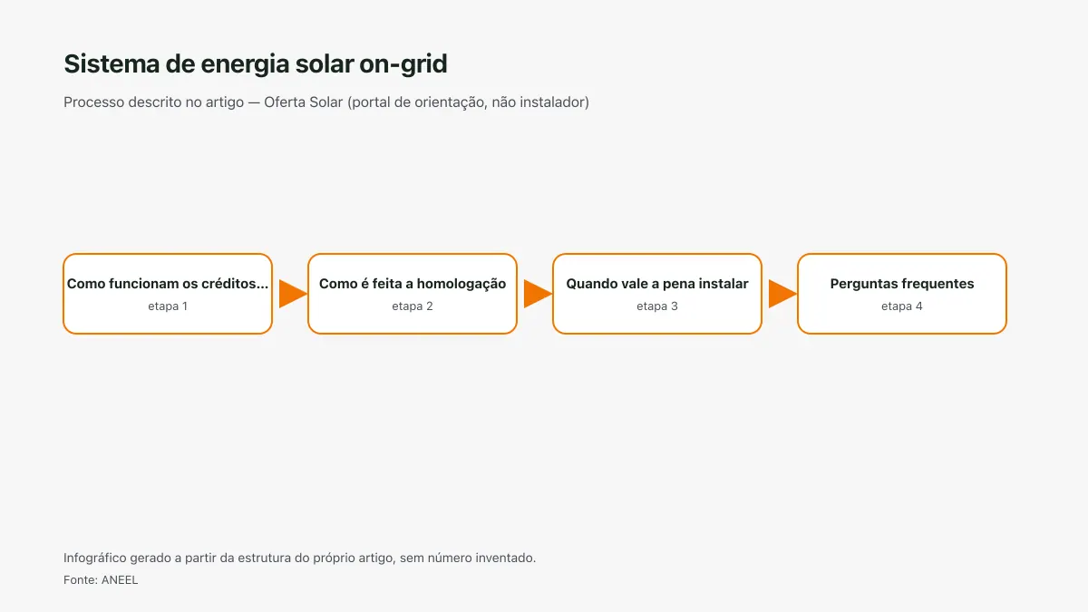 Infográfico ilustrativo das etapas tratadas no artigo Sistema de energia solar on-grid, sem texto ilegível e sem dado inventado.