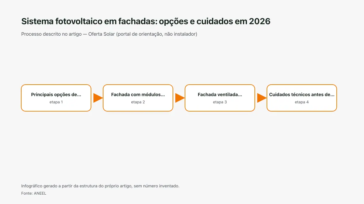 Infográfico ilustrativo das etapas tratadas no artigo Sistema fotovoltaico em fachadas: opções e cuidados em 2026, sem texto ilegível e sem dado inventado.