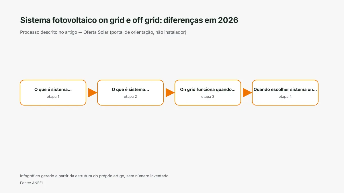 Infográfico ilustrativo das etapas tratadas no artigo Sistema fotovoltaico on grid e off grid: diferenças em 2026, sem texto ilegível e sem dado inventado.